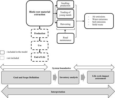 Life cycle assessment approach of silviculture and timber harvesting of Norway spruce – a case study in the Czech Republic